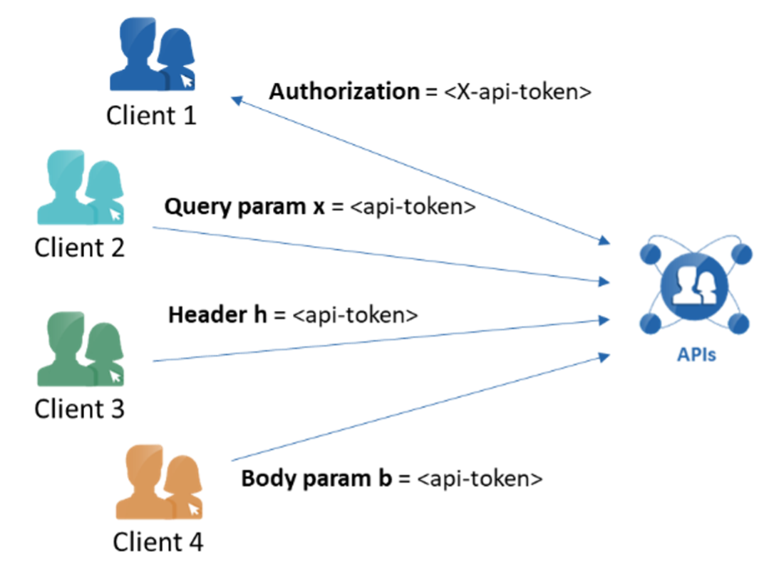 Authentication 4: API Token Proliferation