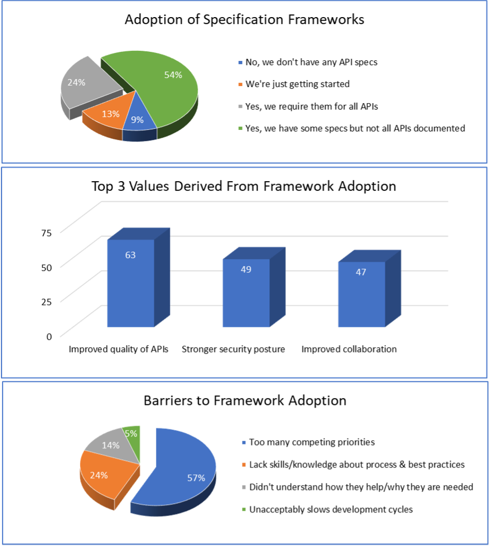 Adoption of API Specification Frameworks best practices