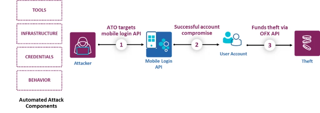 Account Takeover - Financial Services