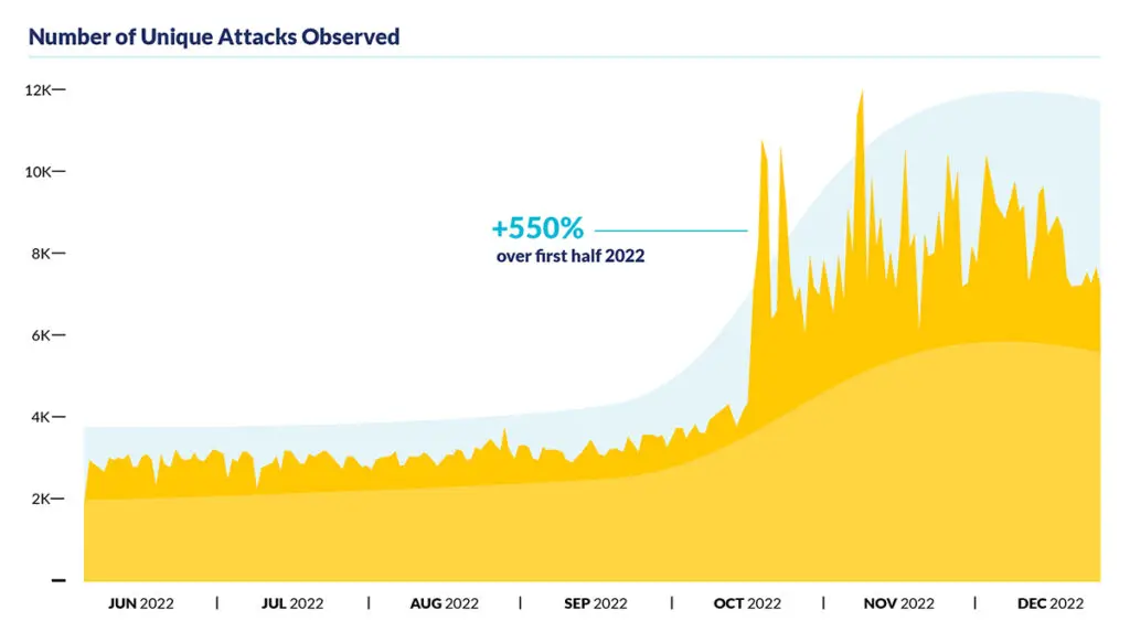 API Threat Research Unique Attacks up over 550%