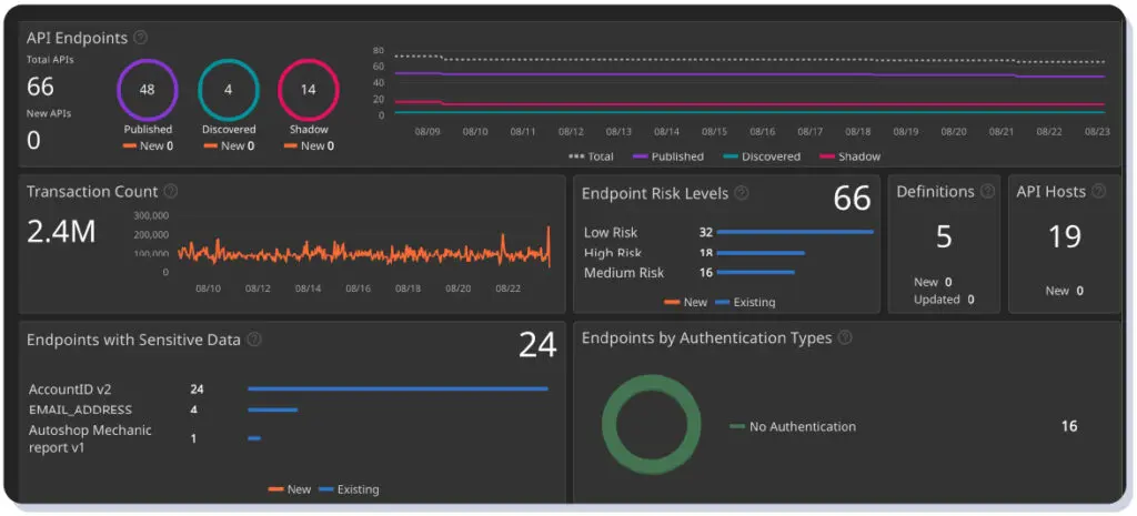 Cequence Unified API Protection screenshot showing APIs that have been discovered and are being monitored, a key requirement for FFIEC API security