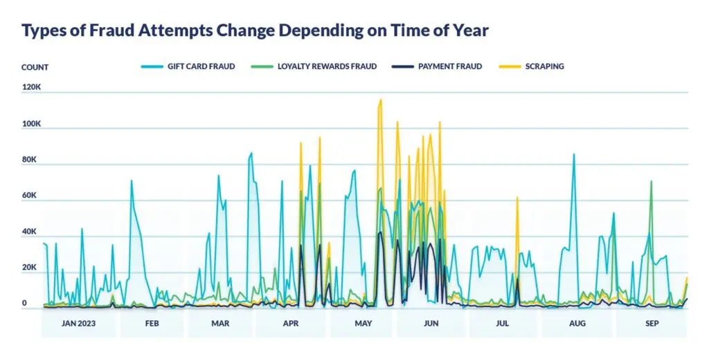 The Cequence 2023 Holiday Season API Security Threat Report unveils some surprising trends and attacks against retail businesses.