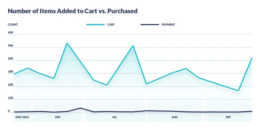 No. of Items Added to Cart vs Purchased
