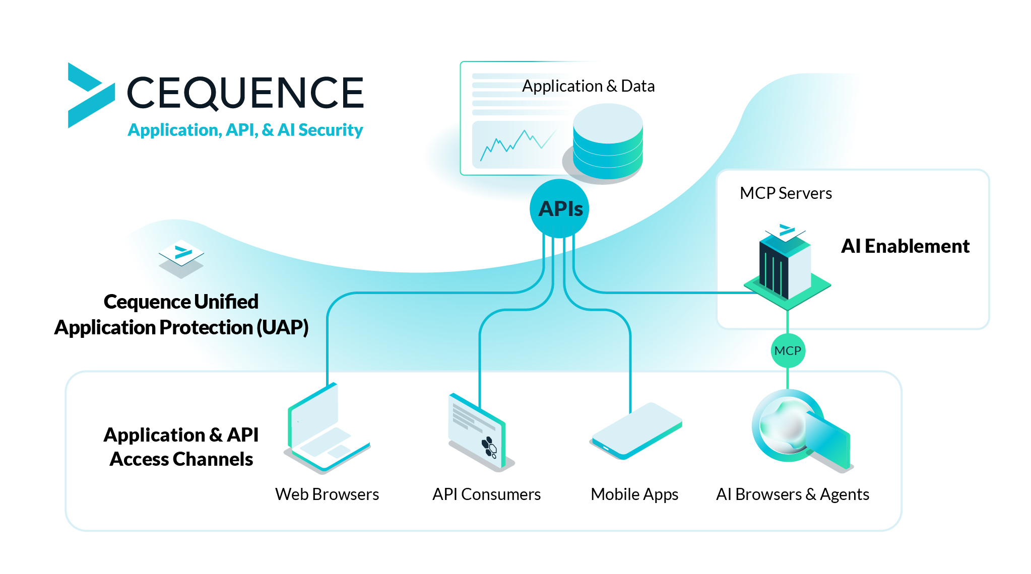 A diagram showing Cequence Application, API, and AI Security using Cequence UAP and AI enablement to protect API access channels and how to enable Agentic AI