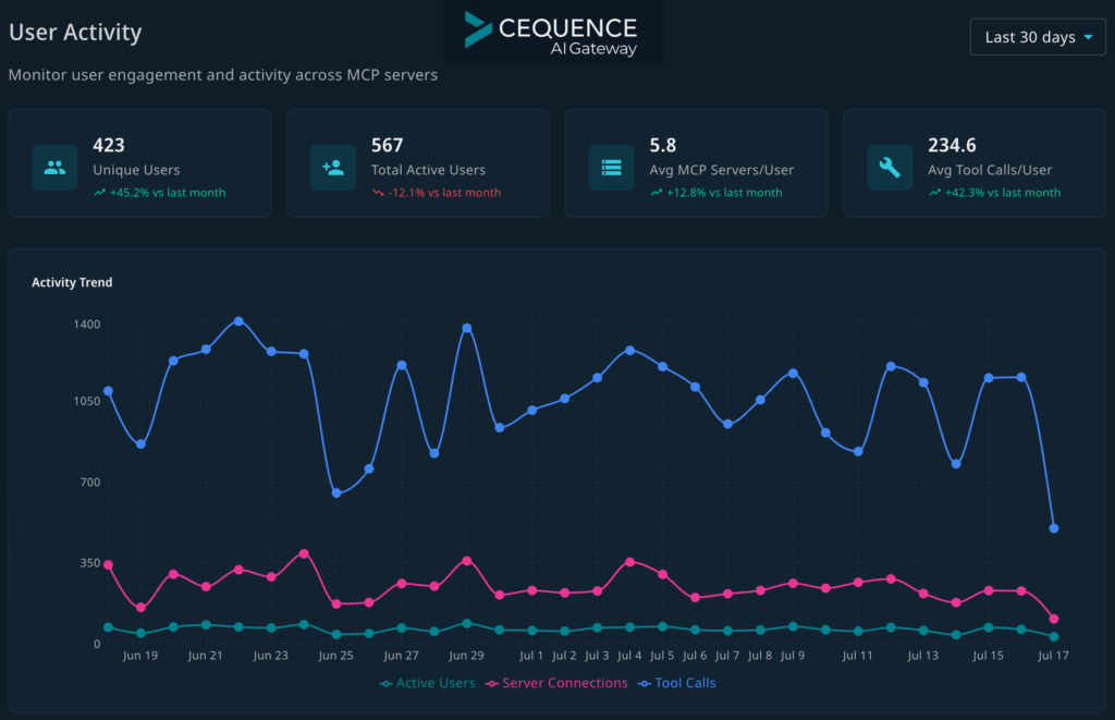 CAIG User Activity