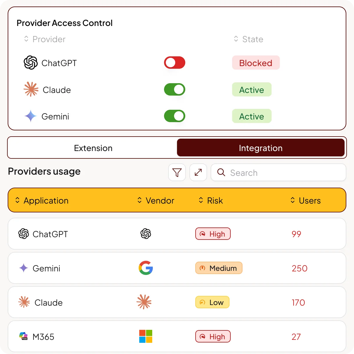 Lasso provider access control panel showing ChatGPT blocked, Claude and Gemini active, and AI provider usage by risk level