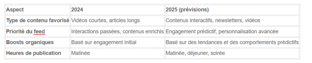 Évolution à venir pour l'algorithme linkedin en 2025