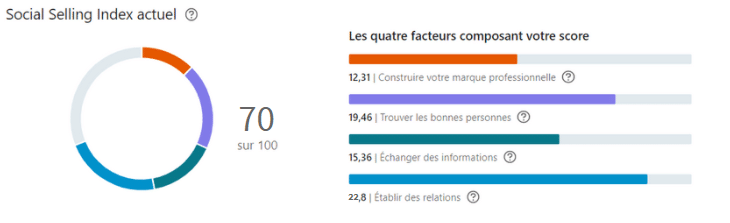 social selling index performant