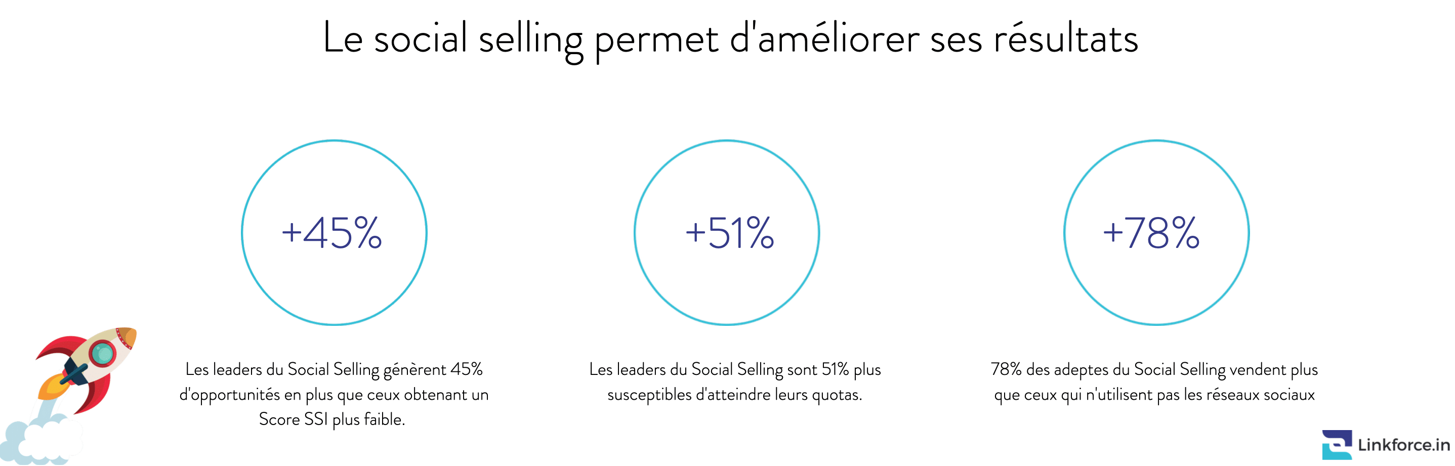chiffre du social selling index