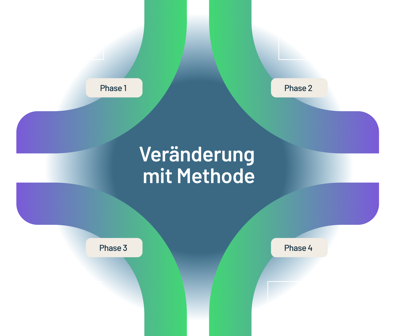 Prozess und Vorgehen Diagramm