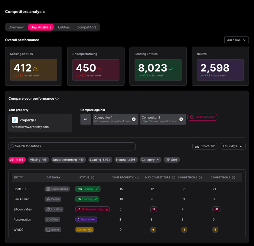 Competitor gap analysis comparing entity performance