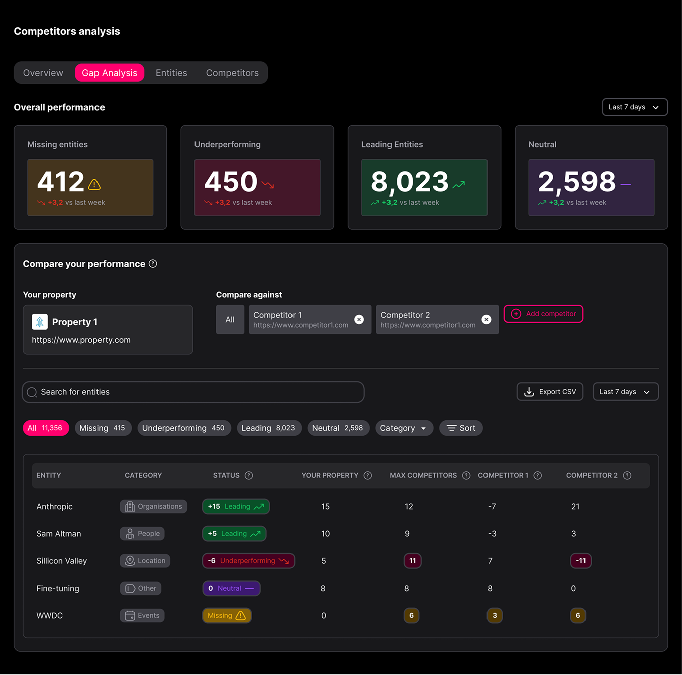 Competitor gap analysis dashboard in SUBJCT