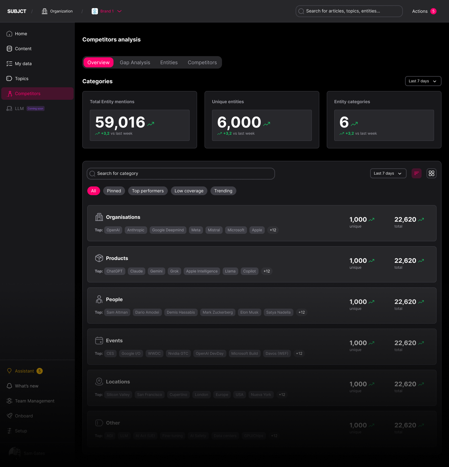 SUBJCT entity analysis dashboard
