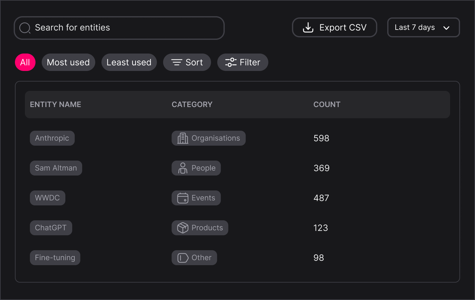 Entities mapped and grouped by category