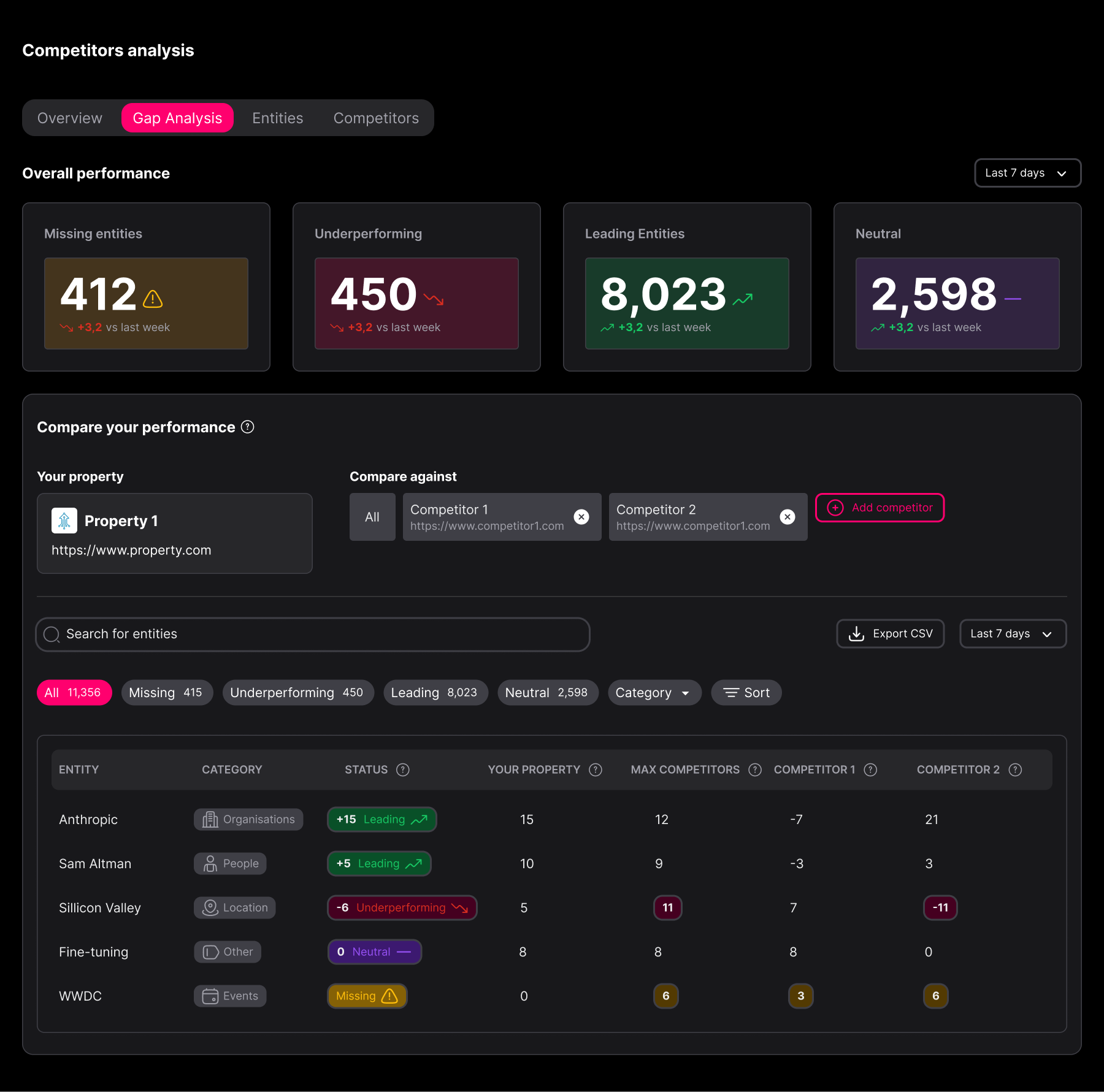 Competitor gap analysis view