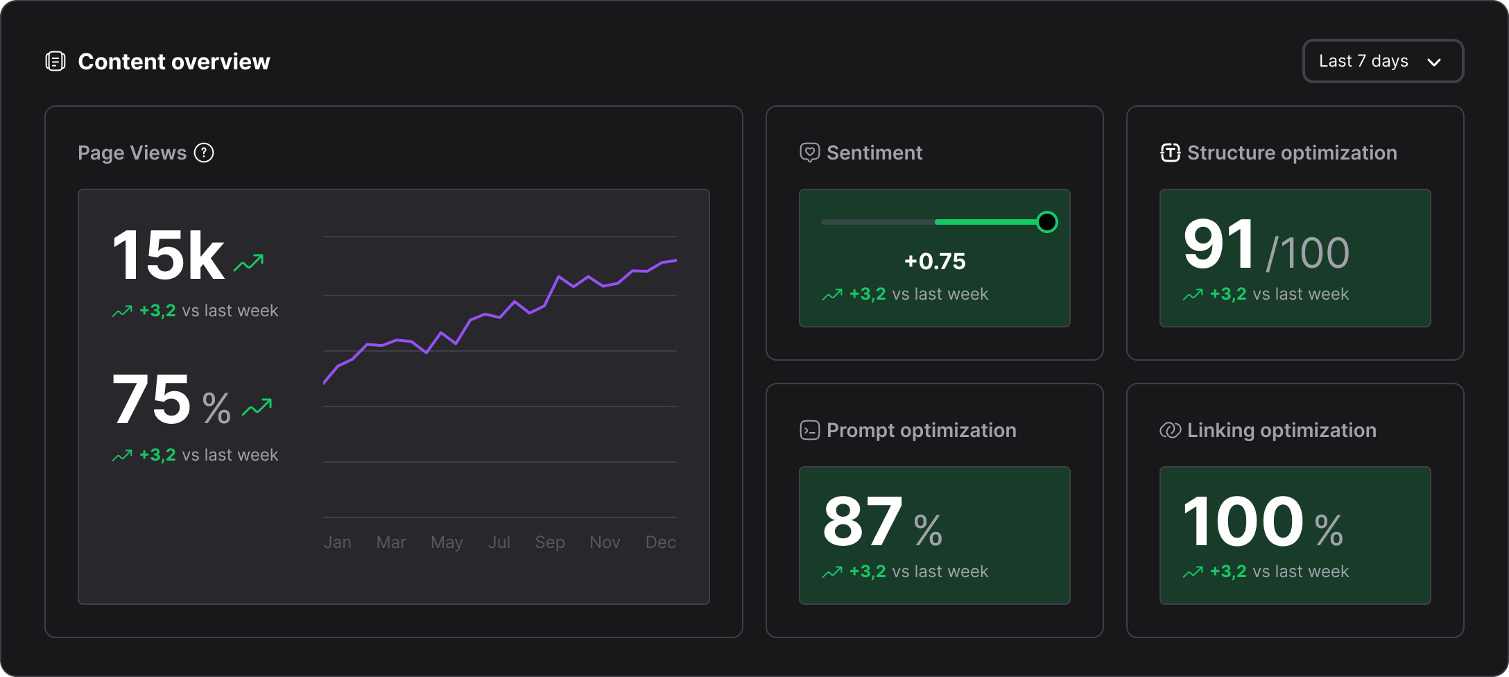 Content performance overview