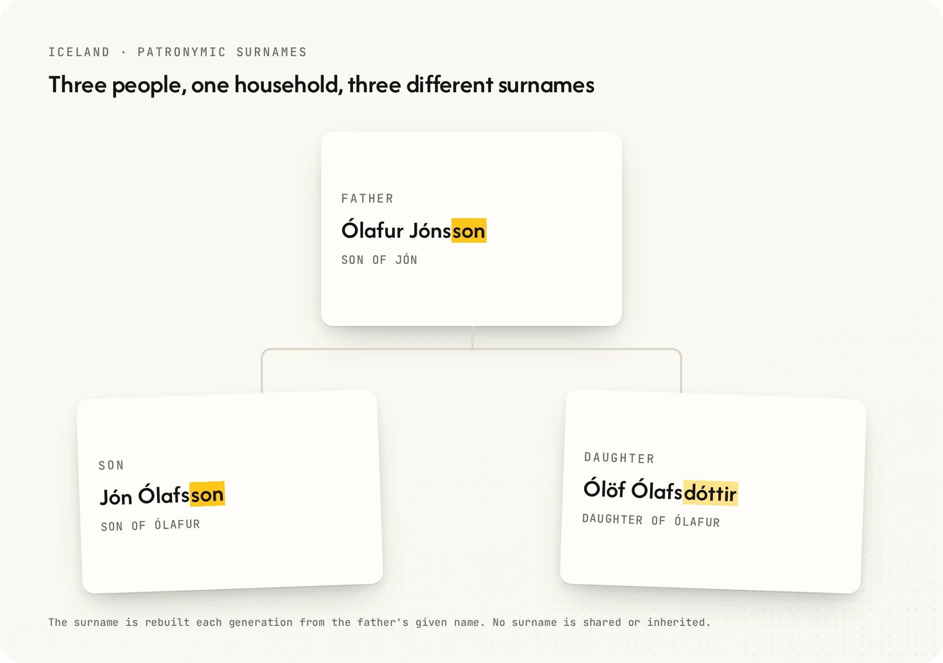 Family tree showing three different surnames in one Icelandic household: Olafur Jonsson, son of Jon, with his children Jon Olafsson and Olof Olafsdottir