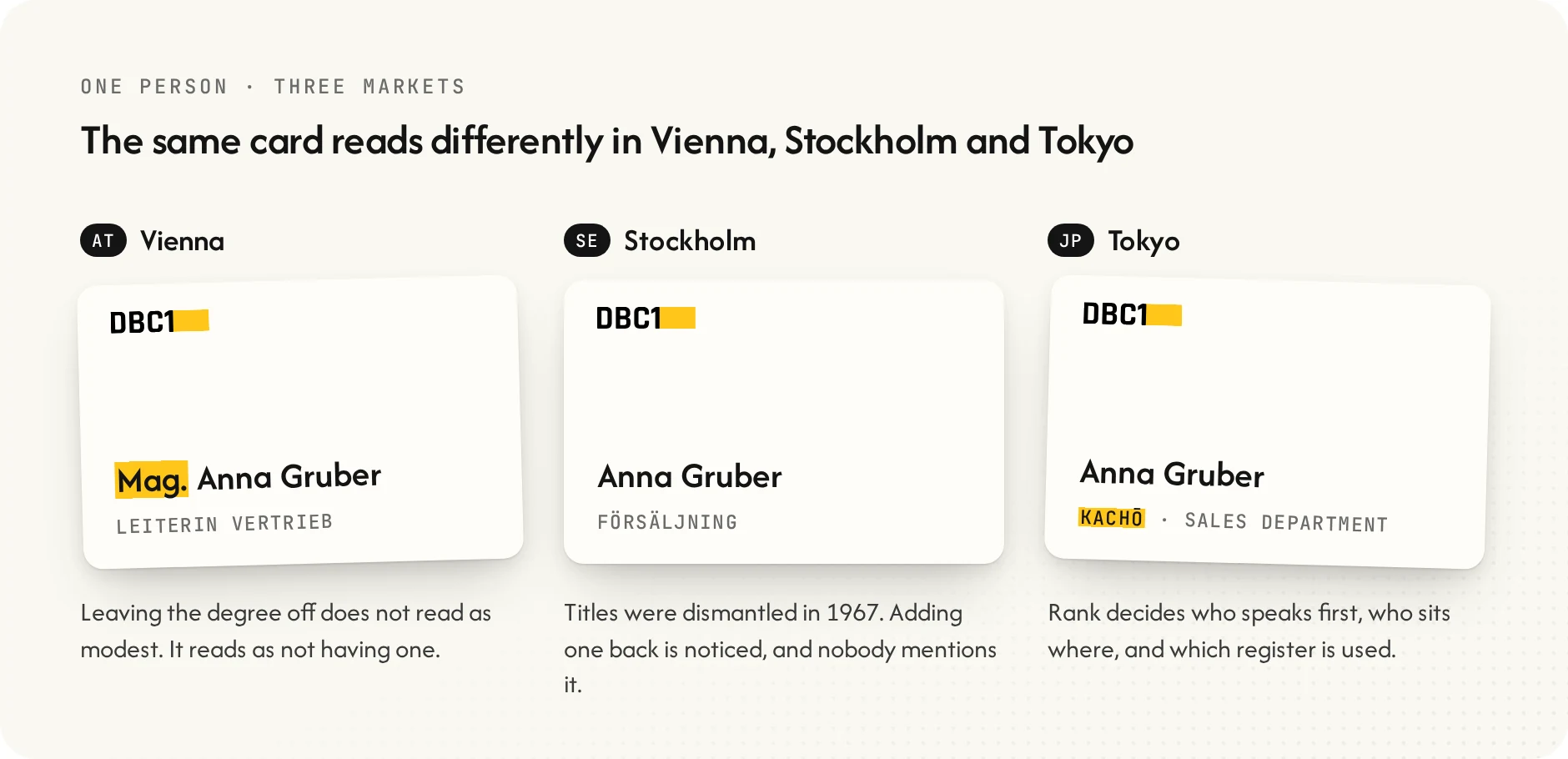 The same person's business card in Vienna, Stockholm and Tokyo, showing how an academic title, a plain name and a rank marker each read differently by market