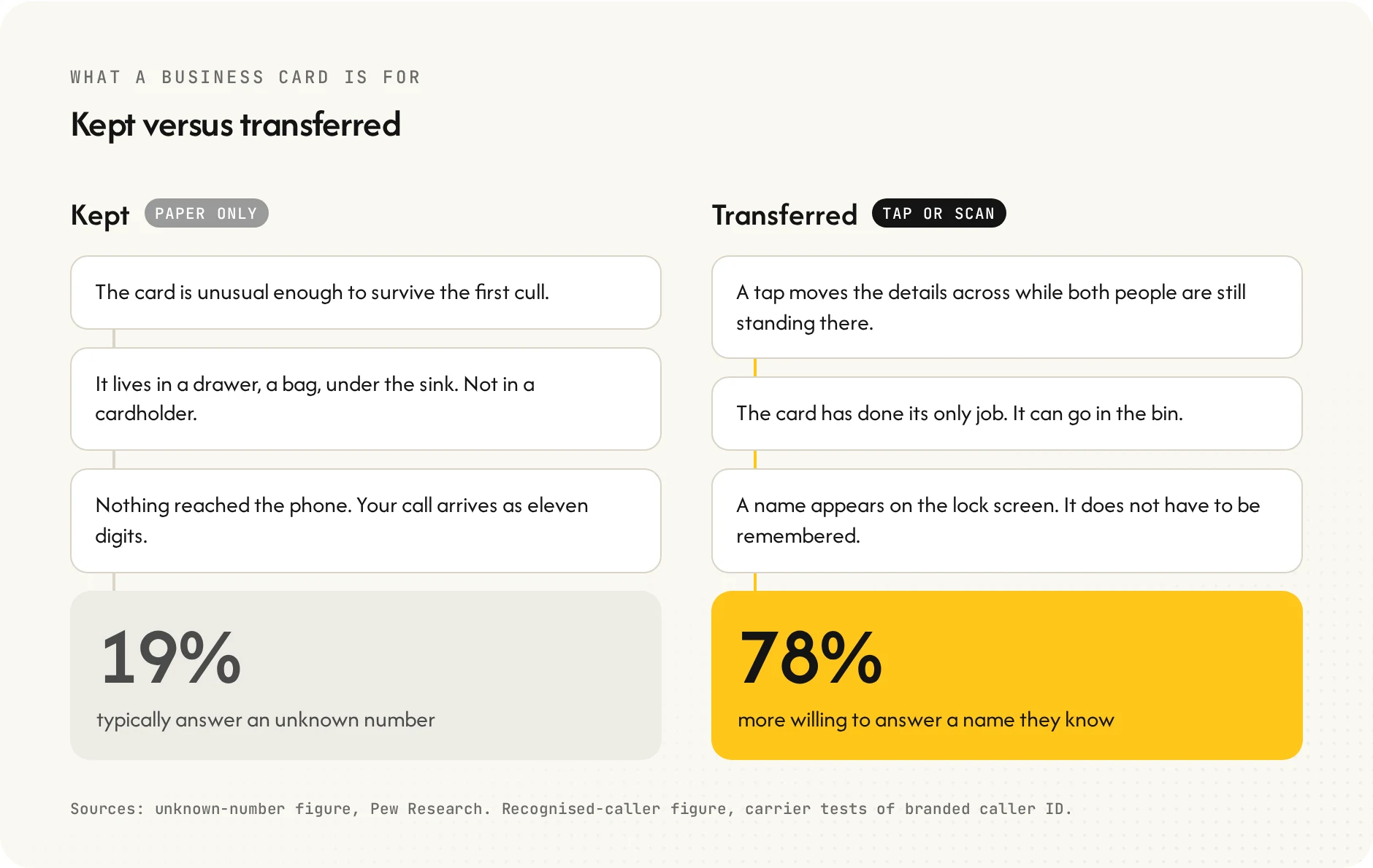 Two outcomes for a business card compared: kept, where nothing reaches the phone and 19 percent answer an unknown number, versus transferred, where a tap moves the details across and 78 percent are more willing to answer a recognised caller