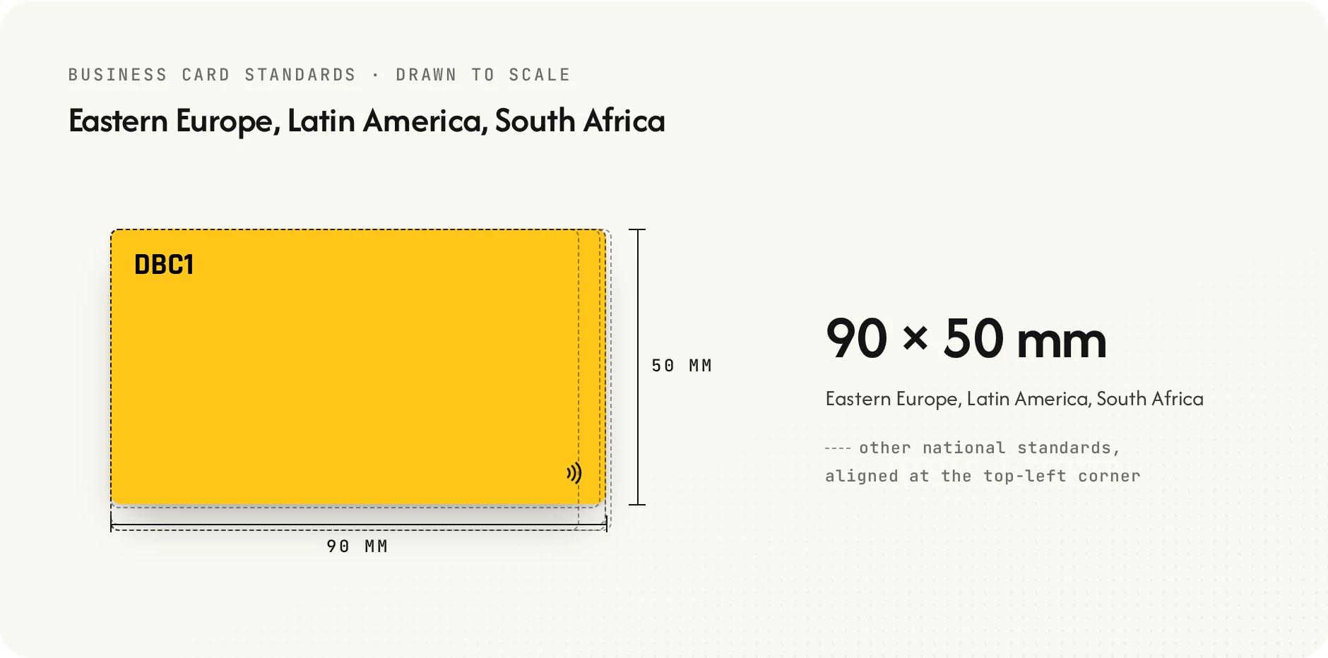 Business card standard for Eastern Europe, Latin America and South Africa: 90 by 50 mm, drawn to scale, with the other national standards outlined for comparison