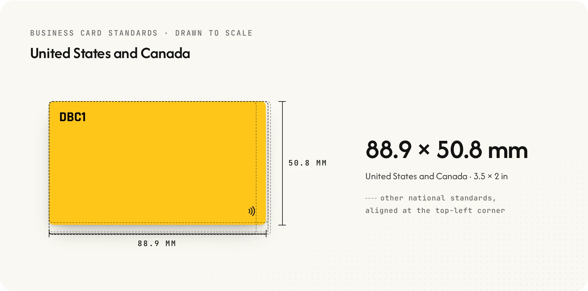 Business card standard for the United States and Canada: 88.9 by 50.8 mm, specified as 3.5 by 2 inches, drawn to scale, with the other national standards outlined for comparison