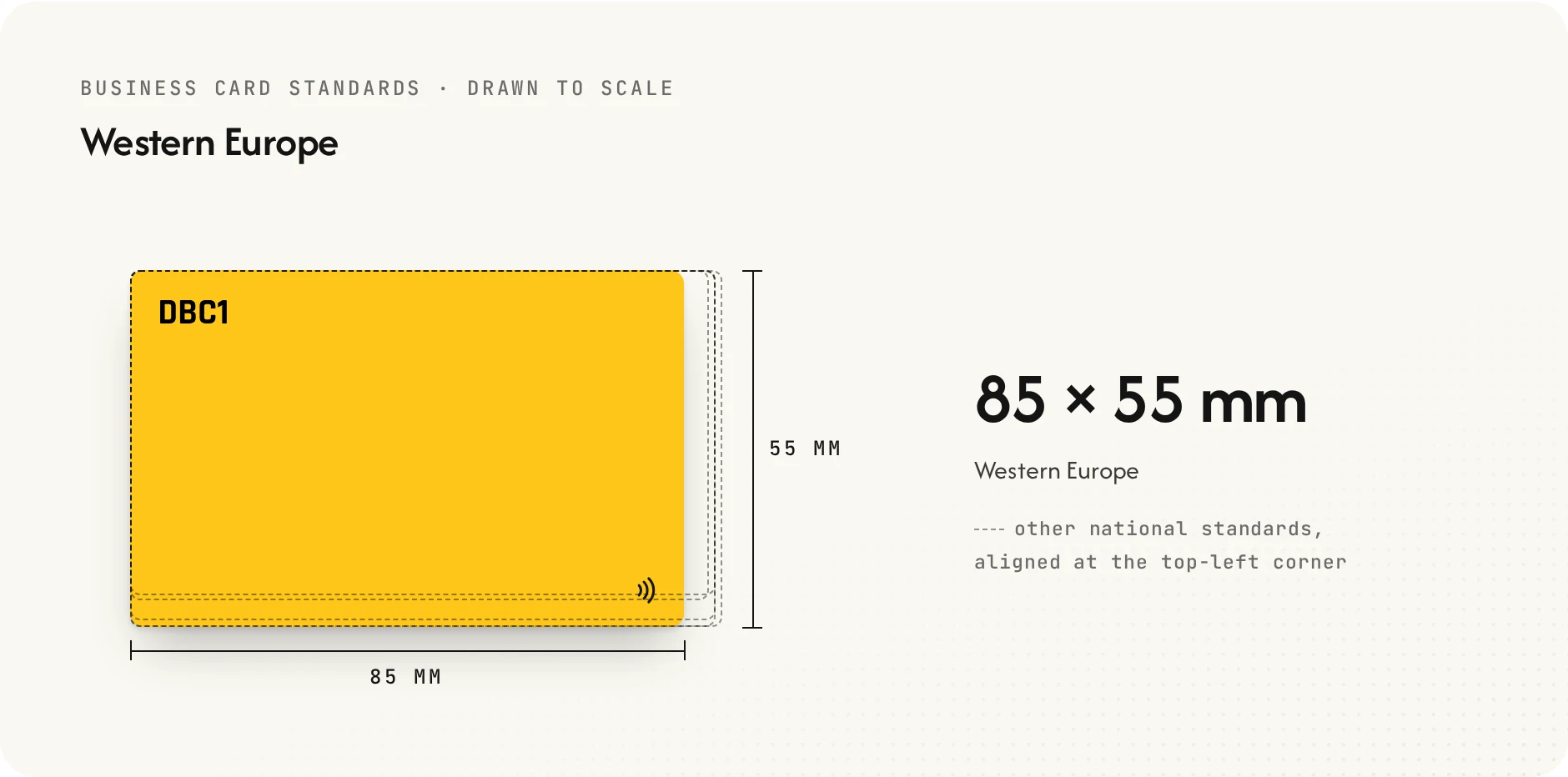 Business card standard for Western Europe: 85 by 55 mm, drawn to scale, with the other national standards outlined for comparison