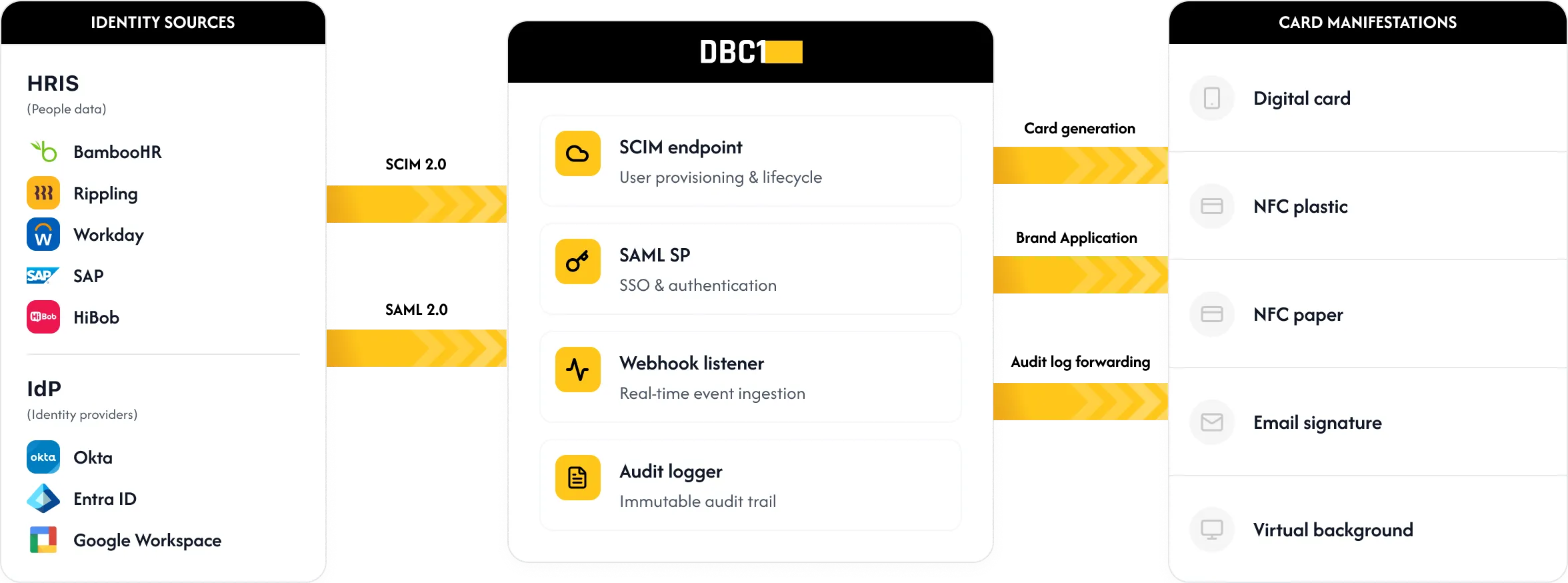 Architecture diagram: Identity sources flow into DBC1, then out to card manifestations
