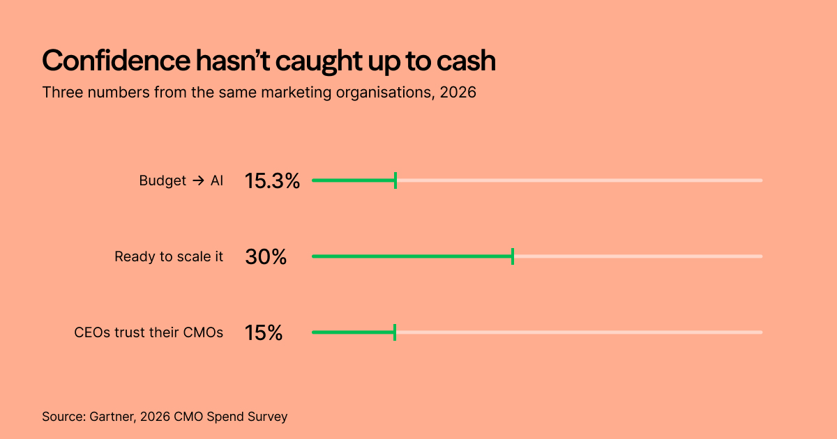 Confidence hasn't caught up to cash: three numbers from the same marketing organizations, 2026. 15.3% of budget goes to AI, only 30% of orgs say they're ready to scale it, and only 15% of CEOs trust their CMO's AI savviness. Source: Gartner, 2026 CMO Spend Survey.