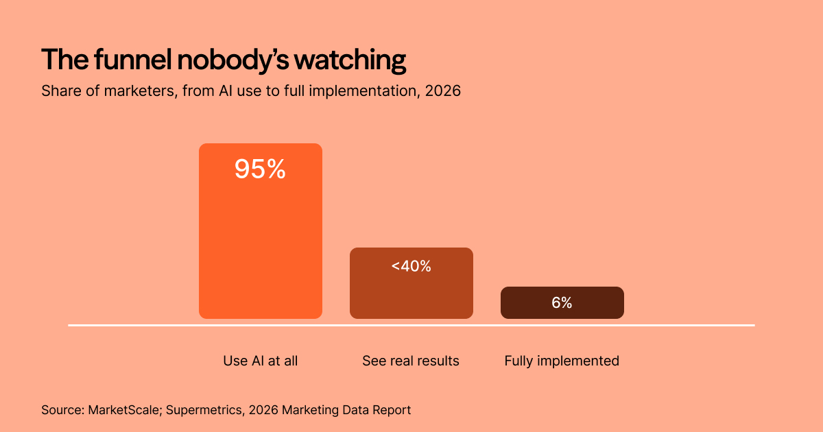 The funnel nobody's watching: share of marketers, from AI use to full implementation, 2026. 95% use AI at all, fewer than 40% see real results, and only 6% have fully implemented it. Source: MarketScale; Supermetrics, 2026 Marketing Data Report.