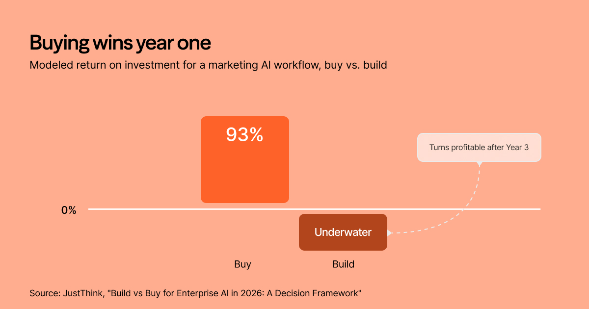 Buying wins year one: modeled ROI for a marketing AI workflow, buy vs. build. Buying reaches 93% year-one ROI; building starts underwater and turns profitable only after year three. Source: JustThink, Build vs Buy for Enterprise AI in 2026: A Decision Framework.