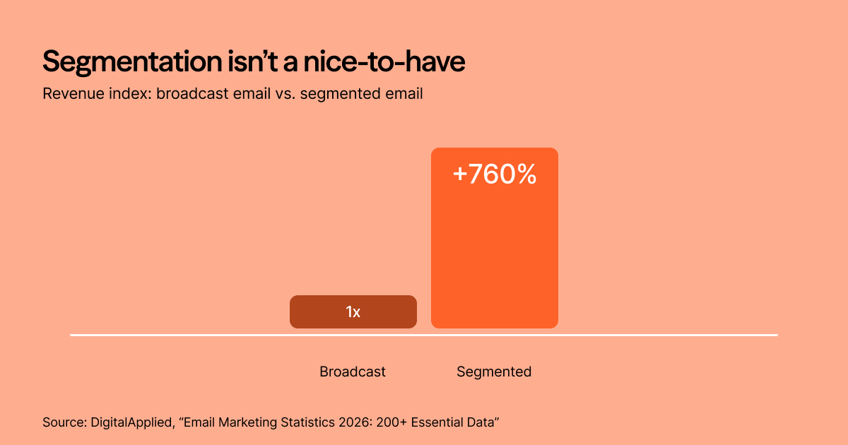 Segmentation isn't a nice-to-have: revenue index comparing broadcast email to segmented email. Segmented campaigns generate +760% more revenue than broadcast. Source: DigitalApplied, Email Marketing Statistics 2026.