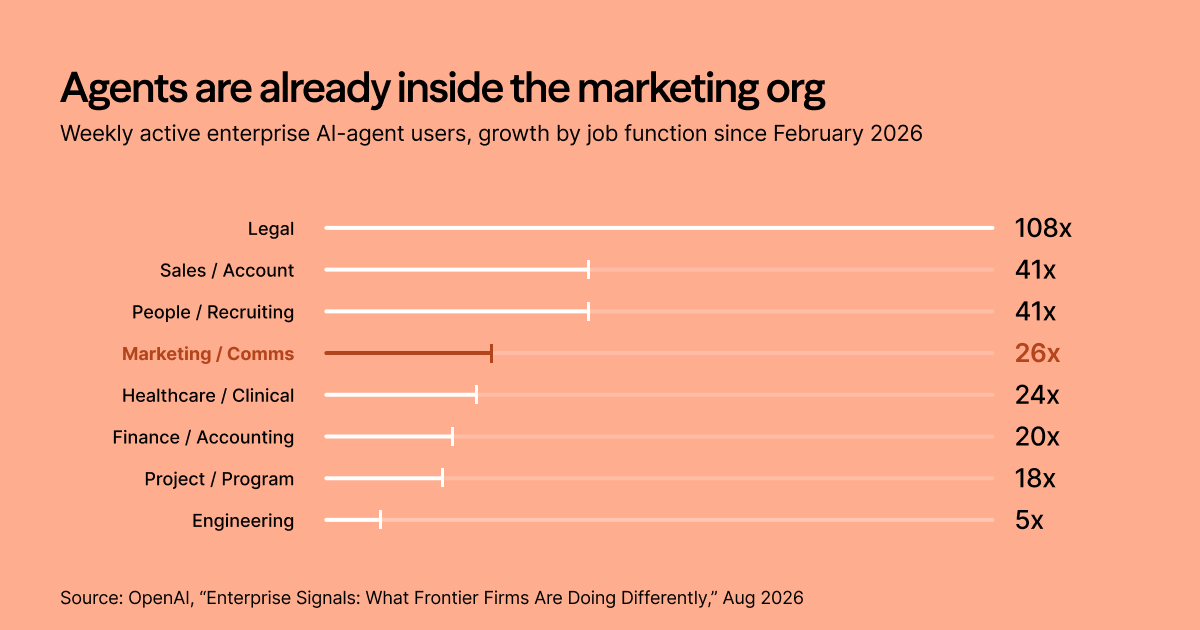 Agents are already inside the marketing org: weekly active enterprise AI-agent users, growth by job function since February 2026. Marketing/Comms is up 26x, behind Legal (108x), Sales/Account and People/Recruiting (41x each). Source: OpenAI, Enterprise Signals: What Frontier Firms Are Doing Differently, Aug 2026.
