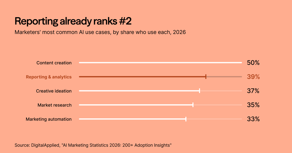 Reporting already ranks #2: marketers' most common AI use cases by share who use each, 2026. Content creation leads at 50%, followed by reporting and analytics at 39%, creative ideation at 37%, market research at 35%, and marketing automation at 33%. Source: DigitalApplied, AI Marketing Statistics 2026.