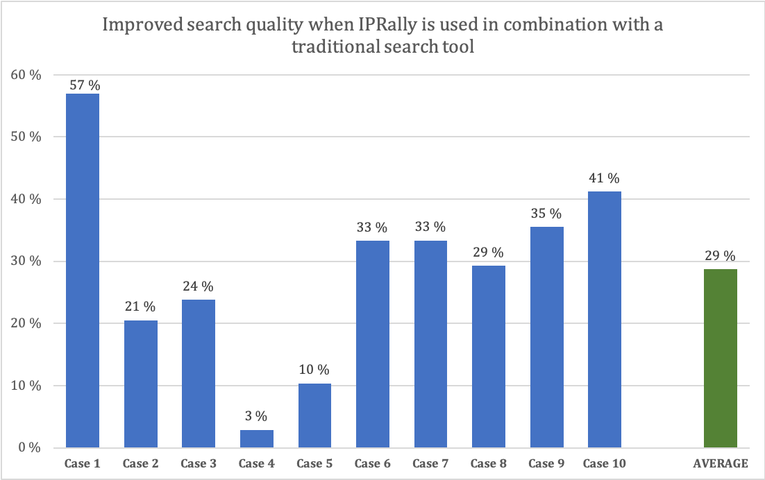 Improved patent search quality when IPRally is used in combination with a traditional search tool.
