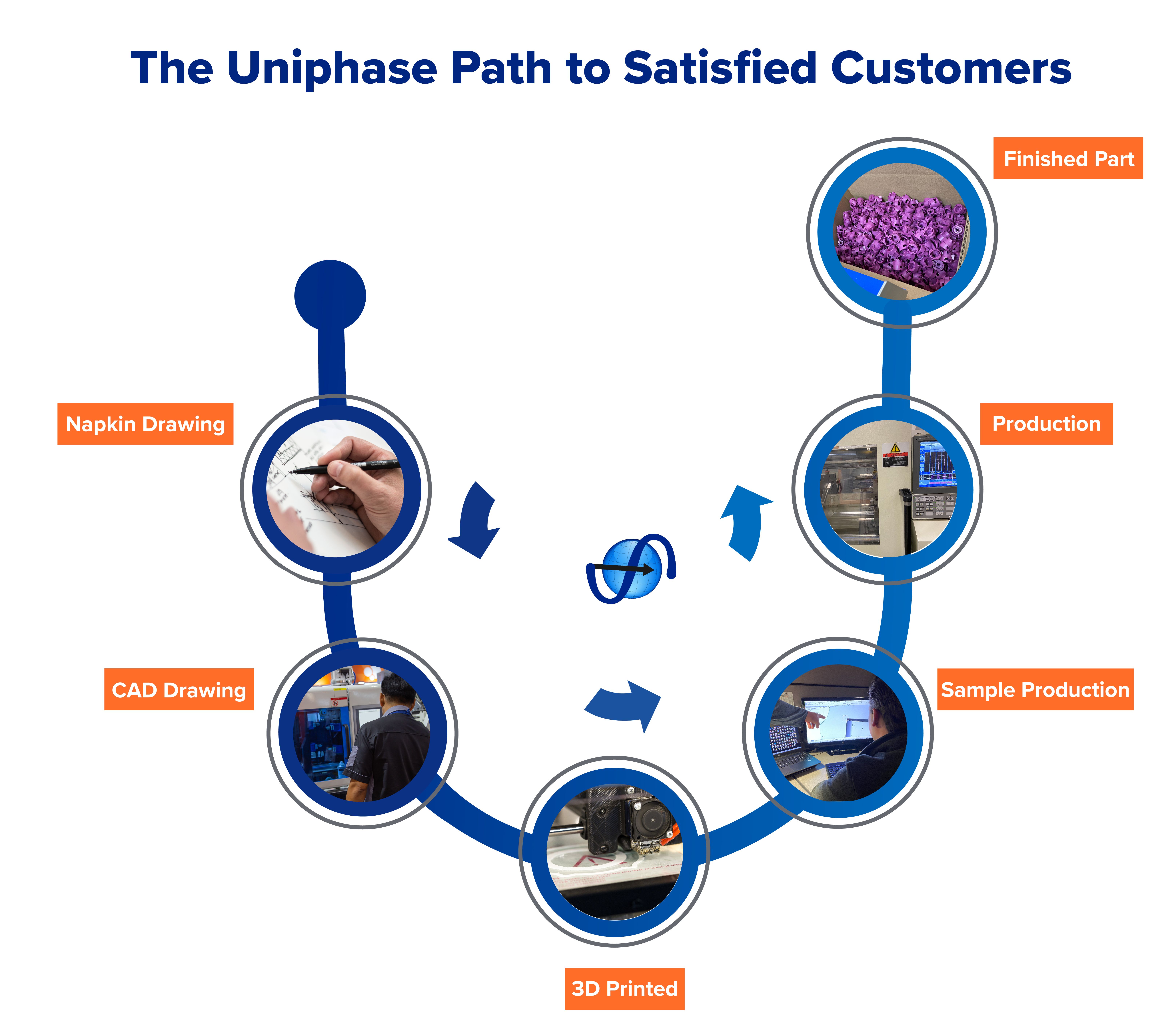 The Uniphase Path to Satisfied Customers: napkin drawing, CAD drawing, 3D printing, sample production, production, and finished part