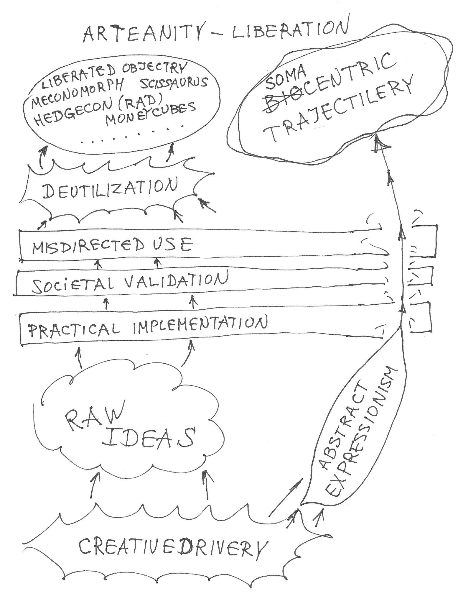 Arteanity - Liberation: working diagram mapping Creative Drivery, Raw Ideas, Practical Implementation, Societal Validation, Misdirected Use, Deutilization, and Somacentric Trajectilery.