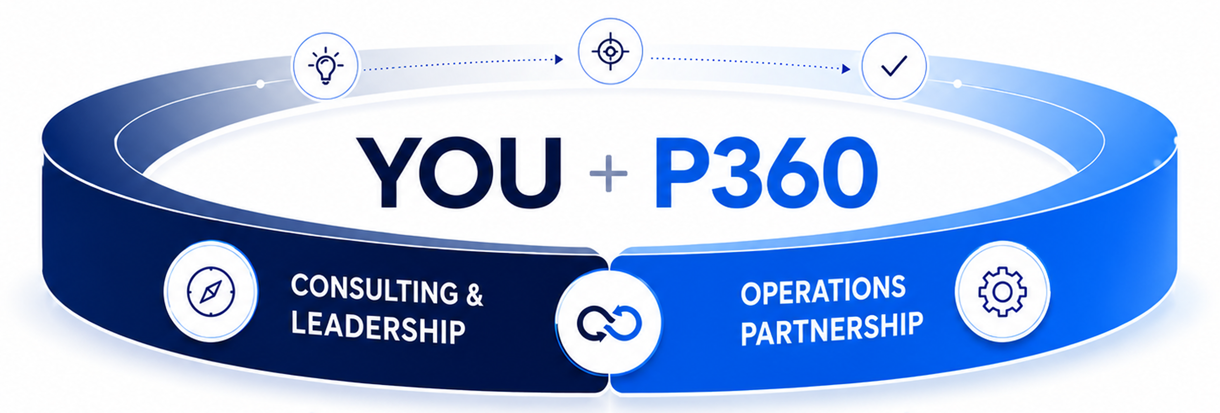 Circular chart showing 'You + P360' with consulting and leadership on left and operations partnership on right.