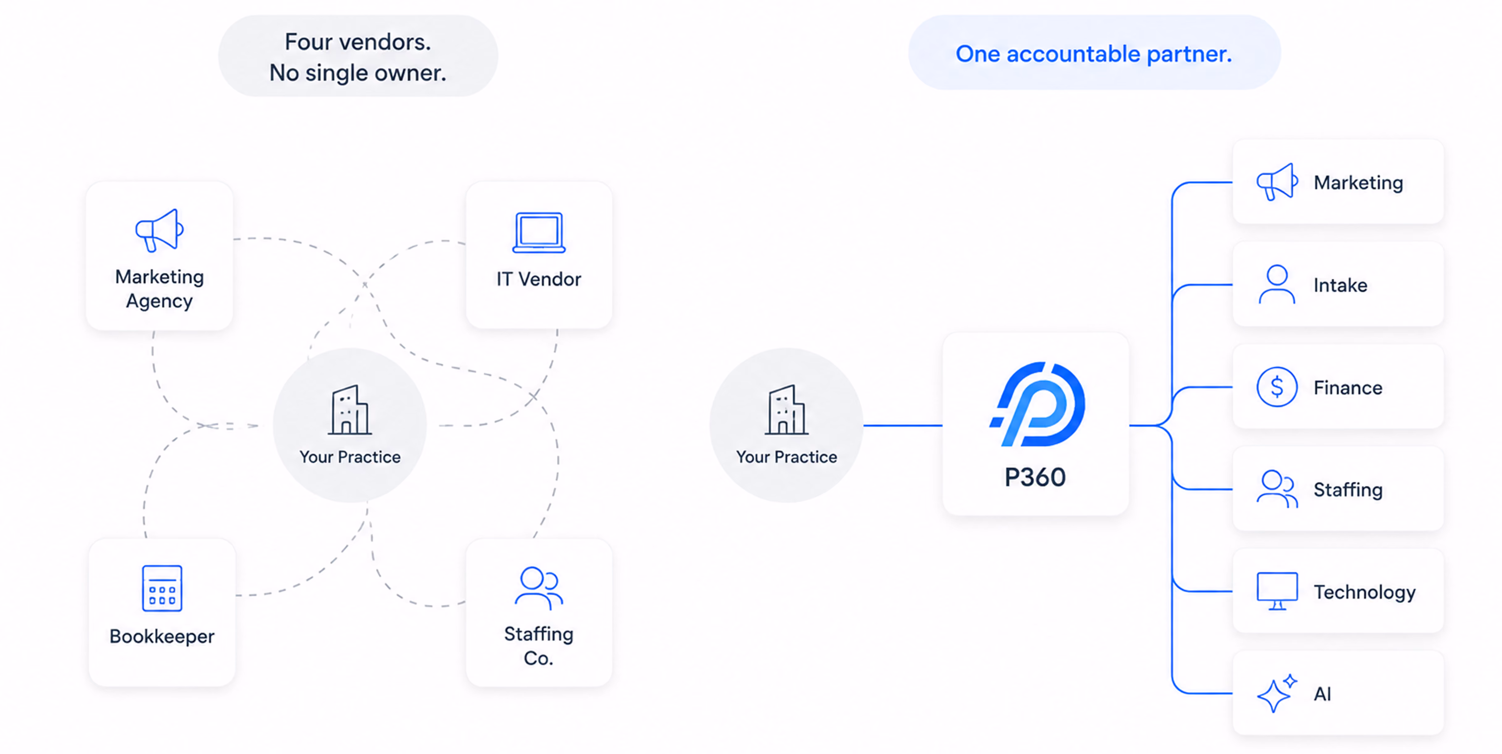 Diagram comparing four vendors with no single owner to one accountable partner, P360, managing six services.