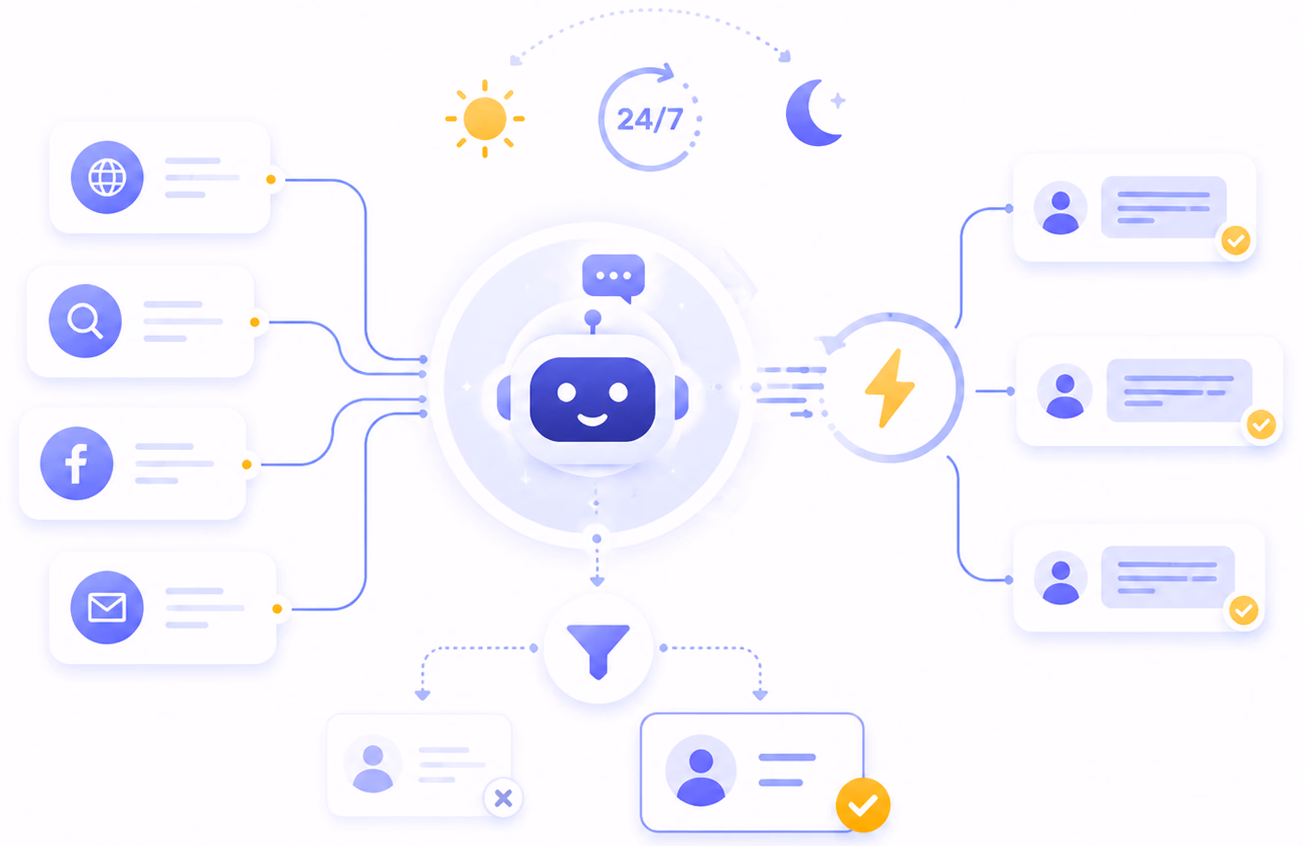 Diagram showing a chatbot processing various inputs and filtering user responses with day-night 24/7 service.