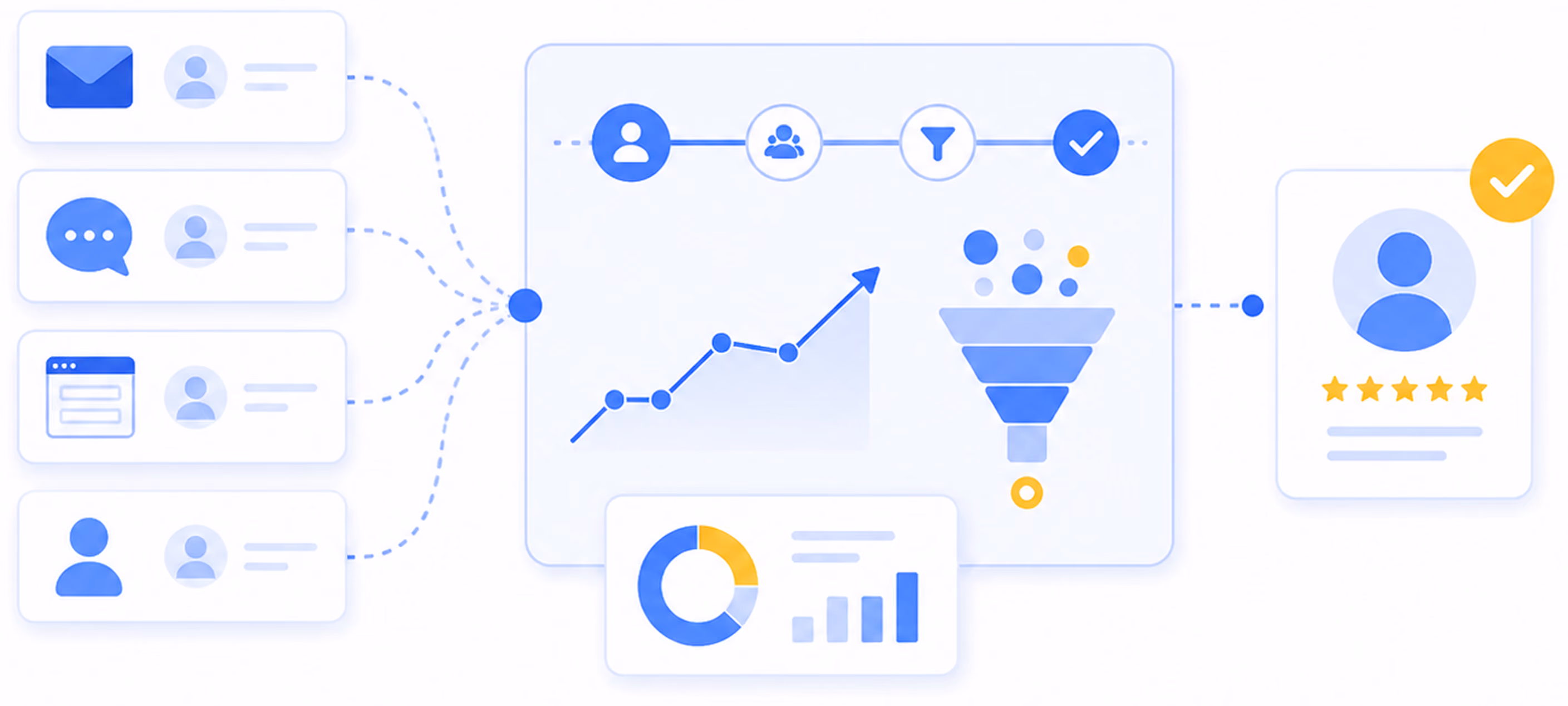 Flowchart showing data sources, analytics with graphs and funnel, leading to a user profile with five stars.