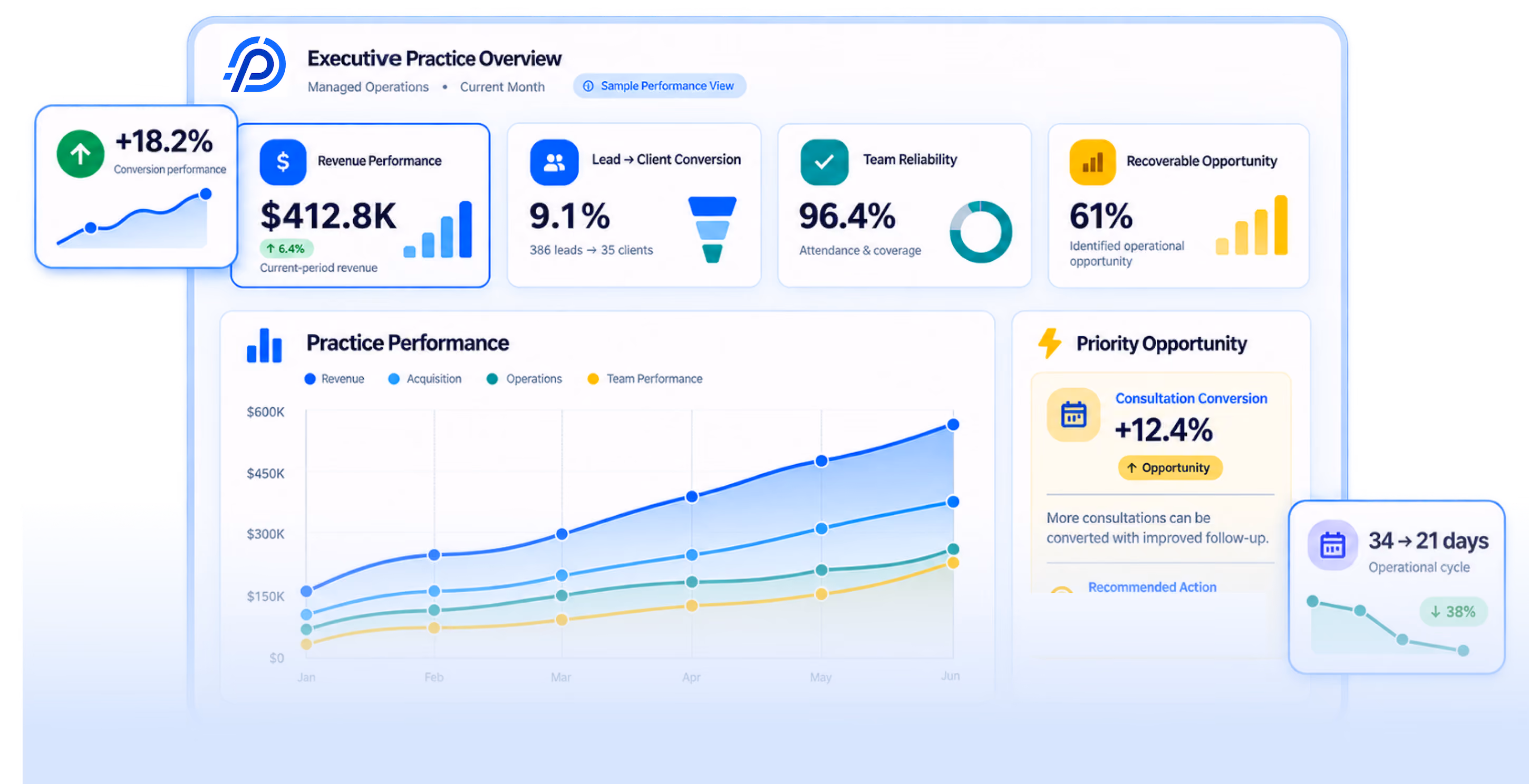 Dashboard titled Executive Practice Overview for Managed Operations showing key performance metrics: +18.2% conversion performance increase; $412.8K current-period revenue; 9.1% lead to client conversion rate; 96.4% team reliability attendance and coverage; and 61% recoverable opportunity identified. A line graph labeled Practice Performance tracks revenue, acquisition, operations, and team performance growth from January to May. Priority Opportunity panel highlights +12.4% consultation conversion and mentions more consultations can be converted with improved follow-up. Operational cycle graph shows reduction from 34 to 21 days with 38% improvement.