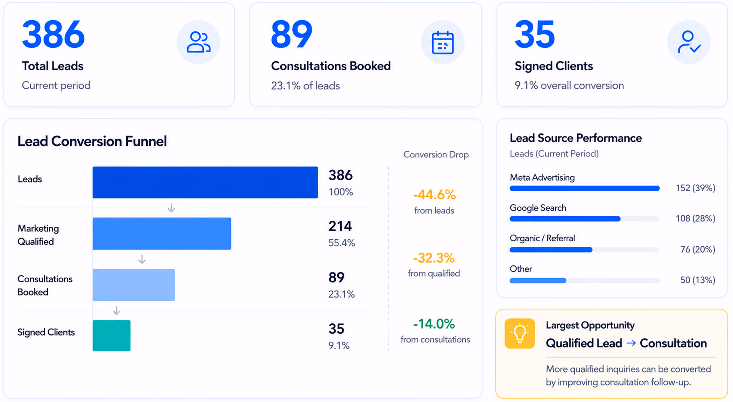 Dashboard showing lead generation metrics: 386 total leads, 89 consultations booked (23.1%), and 35 signed clients (9.1% overall conversion). Lead conversion funnel shows leads (386), marketing qualified leads (214), consultations booked (89), and signed clients (35) with conversion drops of -44.6%, -32.3%, and -14.0%. Lead source performance displays Meta Advertising (152 leads, 39%), Google Search (108 leads, 28%), Organic/Referral (76 leads, 20%), and Other (50 leads, 13%). Largest opportunity is converting qualified leads to consultations.