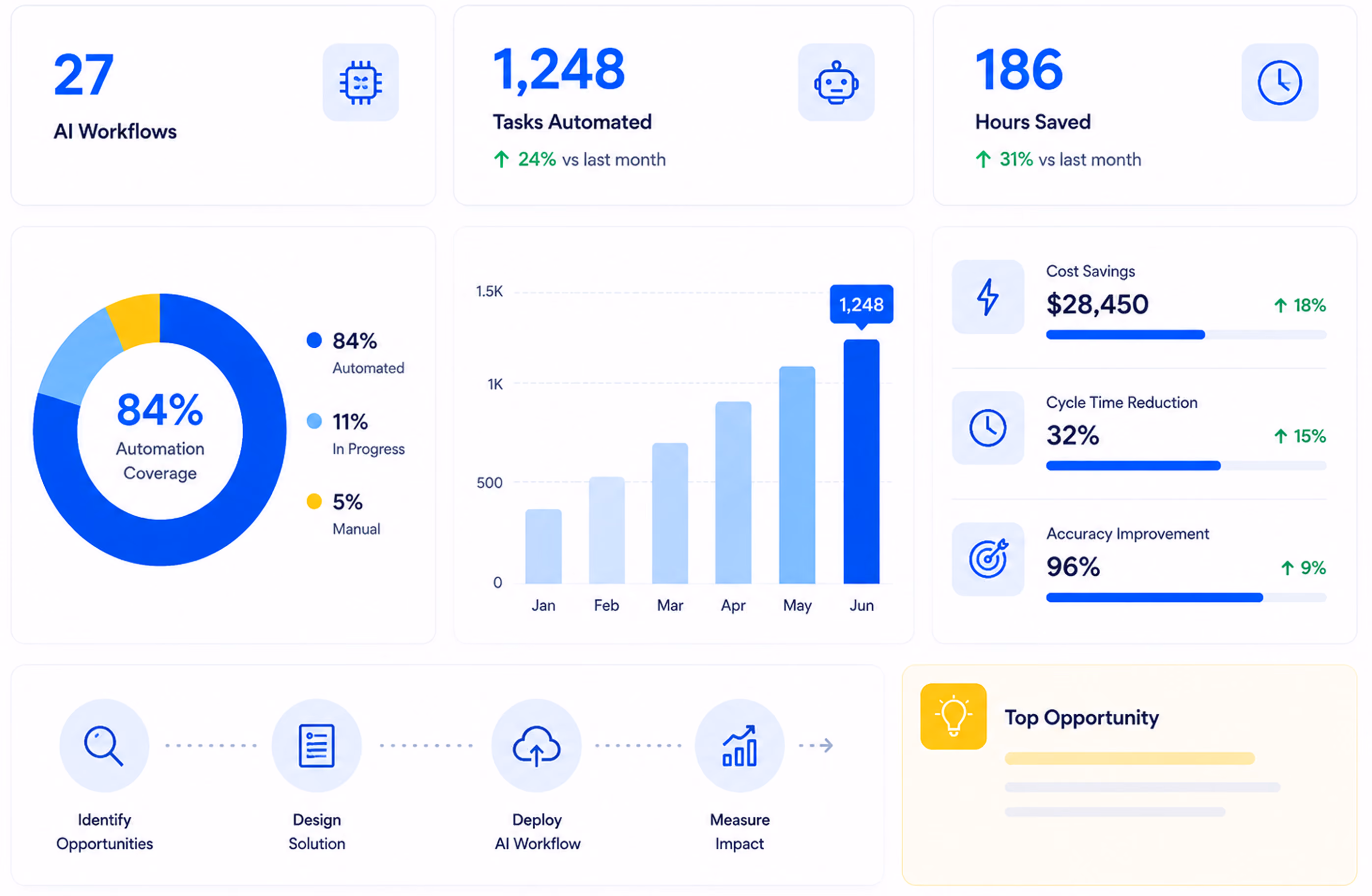 Dashboard showing AI service metrics: 27 AI Workflows, 1,248 Tasks Automated up 24% from last month, 186 Hours Saved up 31%. A pie chart shows 84% Automation Coverage: 84% Automated, 11% In Progress, 5% Manual. A bar graph displays monthly task automation growth from January to June reaching 1,248 in June. Key indicators: $28,450 Cost Savings up 18%, 32% Cycle Time Reduction up 15%, 96% Accuracy Improvement up 9%. Below, a workflow diagram steps: Identify Opportunities, Design Solution, Deploy AI Workflow, Measure Impact. A highlighted section notes a Top Opportunity.