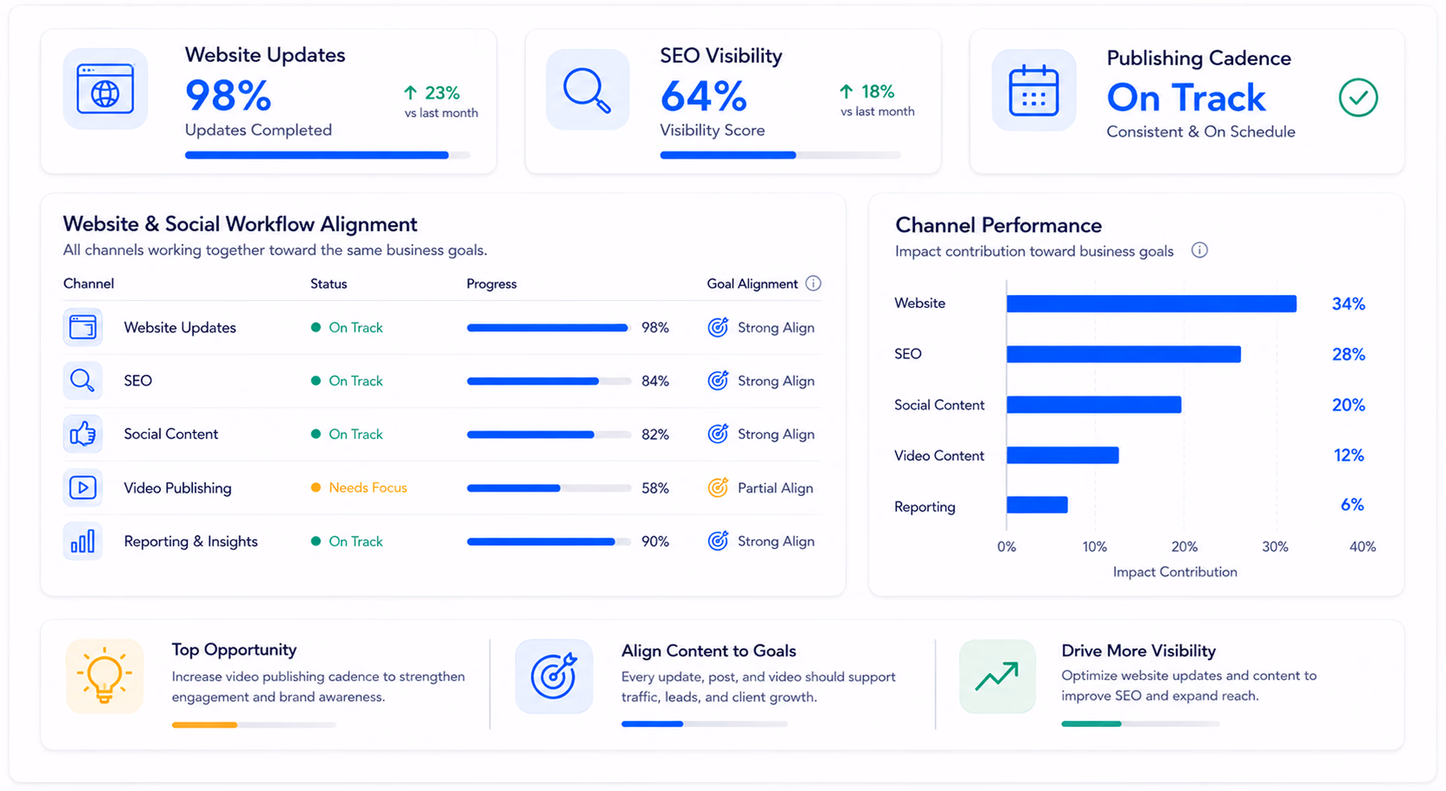 Dashboard showing digital marketing metrics: Website Updates at 98% completed with a 23% increase, SEO Visibility score at 64% with an 18% increase, and Publishing Cadence marked 'On Track'. Workflow alignment table lists Website Updates, SEO, Social Content, Video Publishing, and Reporting with status, progress, and goal alignment, noting Video Publishing needs focus. Channel Performance bar chart shows impact contribution percentages: Website 34%, SEO 28%, Social Content 20%, Video Content 12%, Reporting 6%. Highlights include top opportunity to increase video publishing cadence, aligning content to traffic and growth goals, and driving more visibility for SEO and reach.