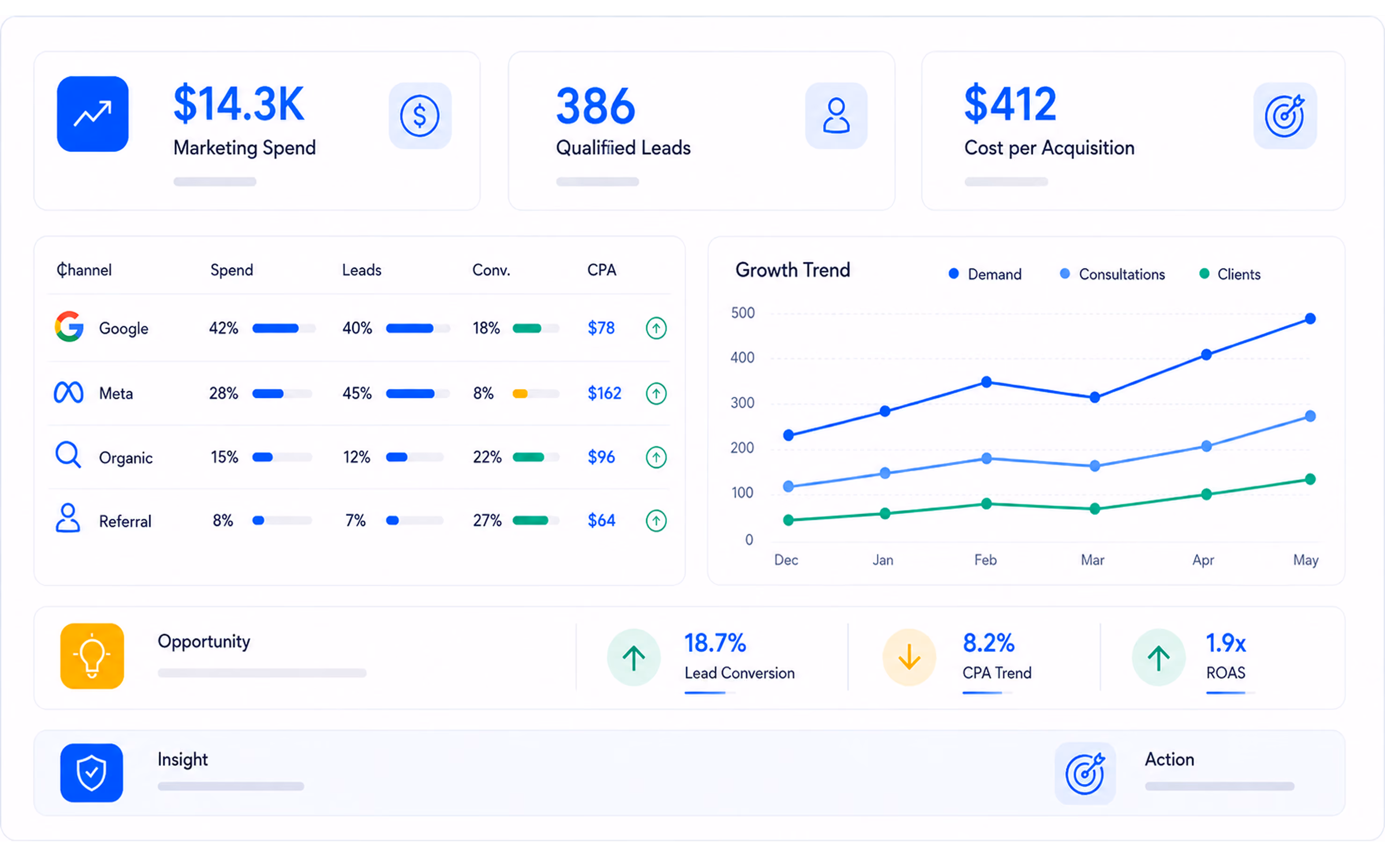 Marketing dashboard showing $14,300 marketing spend, 386 qualified leads, and $412 cost per acquisition at the top. A table lists channels Google, Meta, Organic, and Referral with their spend percentages (42%, 28%, 15%, 8%), leads (40%, 45%, 12%, 7%), conversion rates (18%, 8%, 22%, 27%), and CPA values ($78, $162, $96, $64). A growth trend graph shows increasing demand, consultations, and clients from December to May. Opportunity metrics show 18.7% lead conversion, 8.2% CPA trend decrease, and 1.9x ROAS. Sections for Insight and Action are below but empty.