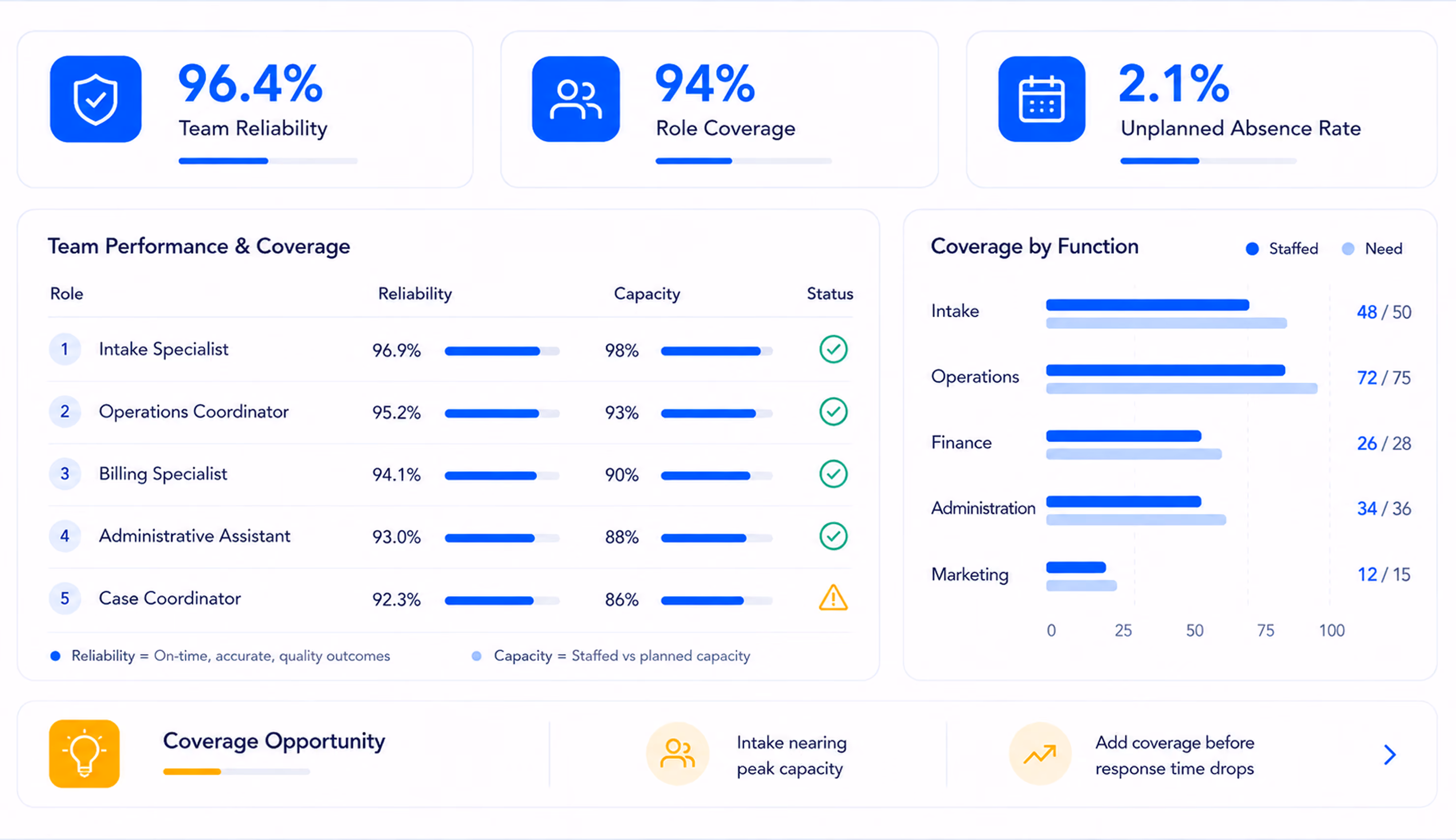 Dashboard displaying HR and staffing metrics: Team Reliability at 96.4%, Role Coverage at 94%, and Unplanned Absence Rate at 2.1%. A table lists roles from Intake Specialist to Case Coordinator with reliability (92.3% to 96.9%), capacity (86% to 98%), and status icons showing completion or warning. Coverage by function bar chart shows staffed versus needed positions for Intake, Operations, Finance, Administration, and Marketing. Footer icons mark Coverage Opportunity, Intake nearing peak capacity, and prompt to add coverage before response time drops.