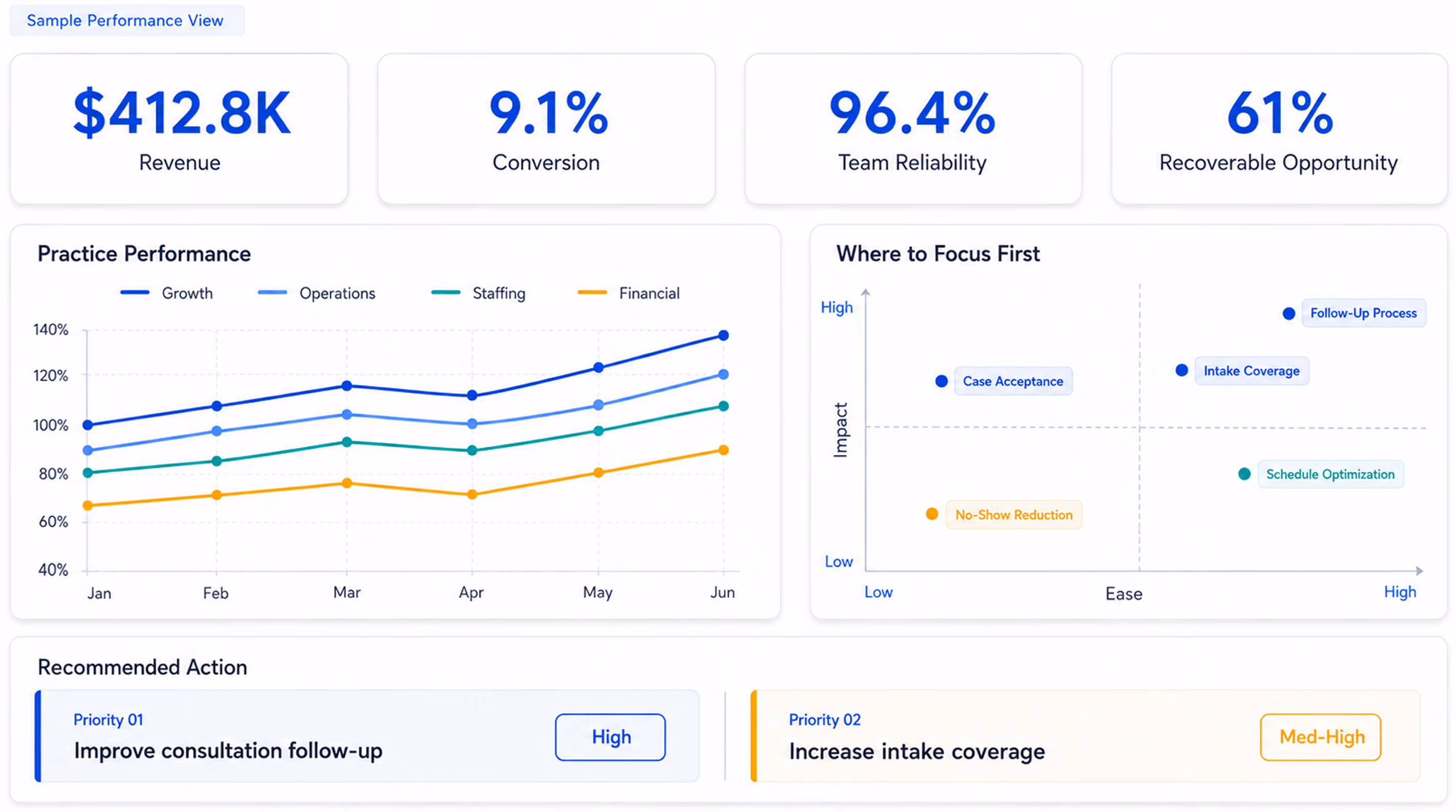 Dashboard titled Sample Performance View showing key metrics: $412.8K Revenue, 9.1% Conversion, 96.4% Team Reliability, and 61% Recoverable Opportunity. A Practice Performance line graph displays Growth, Operations, Staffing, and Financial trends from January to June, all rising. A scatter plot titled Where to Focus First maps Impact against Ease, highlighting Follow-Up Process, Intake Coverage, Case Acceptance, Schedule Optimization, and No-Show Reduction. Recommended actions include Priority 01: Improve consultation follow-up marked High, and Priority 02: Increase intake coverage marked Med-High.