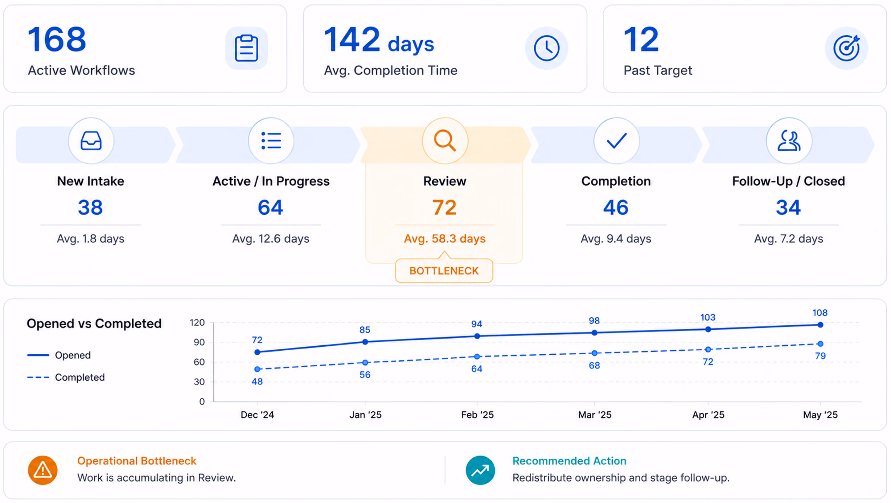 Dashboard showing practice management workflow metrics including 168 active workflows, 142 days average completion time, and 12 past target cases. Workflow stages display new intake 38 (avg 1.8 days), active/in progress 64 (avg 12.6 days), review 72 (avg 58.3 days) marked as bottleneck, completion 46 (avg 9.4 days), and follow-up/closed 34 (avg 7.2 days). A line graph compares opened vs completed cases from December 2024 to May 2025, showing steady increase in both. Operational bottleneck noted in review stage with recommendation to redistribute ownership and stage follow-up.