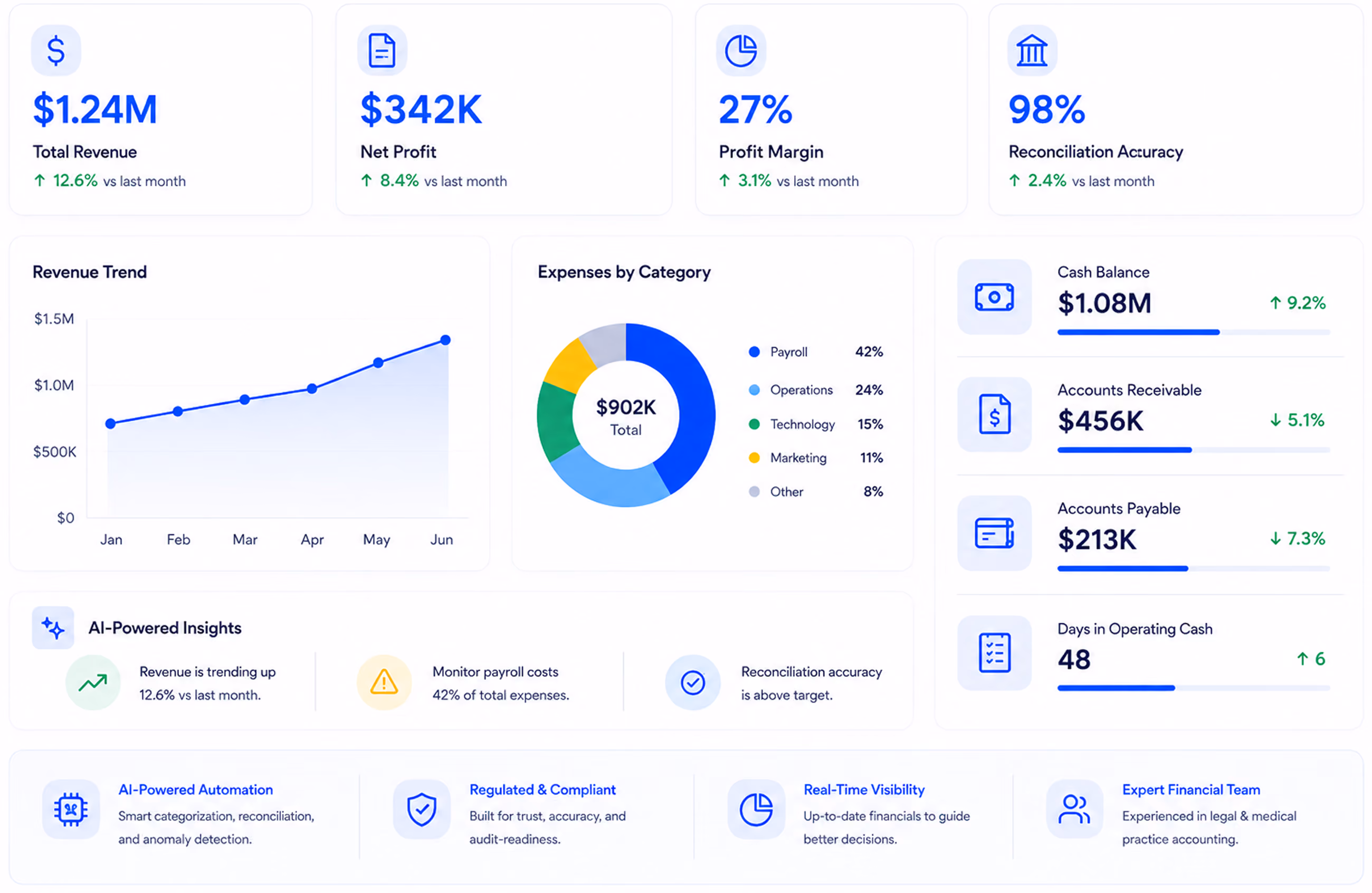 Finance and accounting dashboard displaying key metrics: Total revenue $1.24M up 12.6%, net profit $342K up 8.4%, profit margin 27% up 3.1%, and reconciliation accuracy 98% up 2.4%. Revenue trend line chart shows growth from January to June from $500K to over $1.2M. Expenses by category pie chart totals $902K with payroll 42%, operations 24%, technology 15%, marketing 11%, and other 8%. Cash balance $1.08M up 9.2%, accounts receivable $456K down 5.1%, accounts payable $213K down 7.3%, and days in operating cash 48. AI-powered insights highlight revenue trending up, payroll costs monitoring, and good reconciliation accuracy. Features include AI automation, compliance, real-time visibility, and expert financial team.