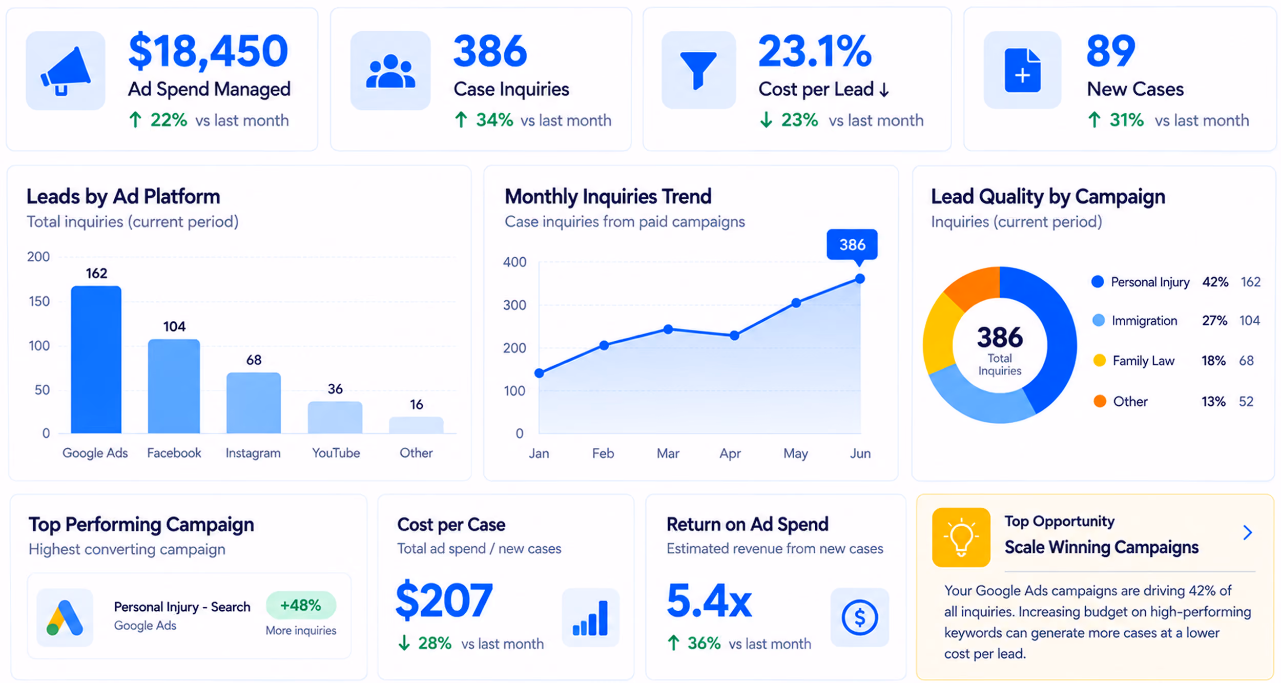 Digital marketing dashboard showing ad spend of $18,450 with 22% increase, 386 case inquiries up 34%, 23.1% cost per lead reduced by 23%, and 89 new cases up 31%. Bar chart of leads by ad platform shows Google Ads leading with 162 inquiries, followed by Facebook, Instagram, YouTube, and other. Line graph shows monthly inquiries trend rising to 386 in June. Pie chart of lead quality by campaign shows personal injury 42%, immigration 27%, family law 18%, and other 13%. Top campaign is Personal Injury - Search with 48% increase. Cost per case is $207, down 28%, and return on ad spend is 5.4x, up 36%. Top opportunity highlights scaling winning campaigns by focusing on high-performing Google Ads keywords.